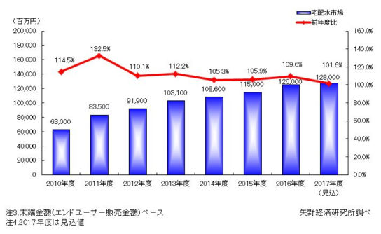 宅配水の市場規模推移