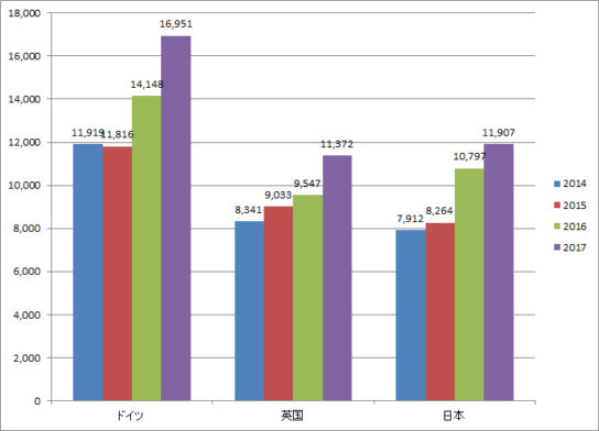 ドイツ、英国、日本の売上推移（百万ドル）