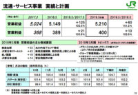 JR東日本／3月期の流通・サービス事業は3.1％増の5149億円
