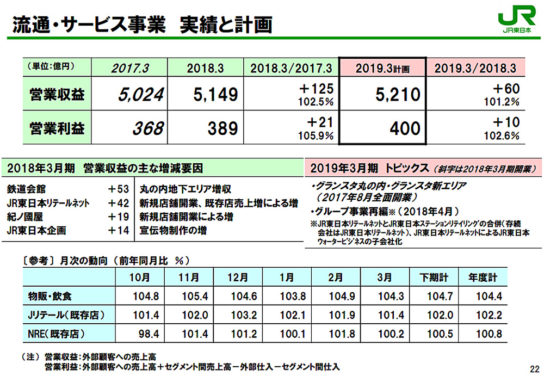 流通・サービス事業の実績