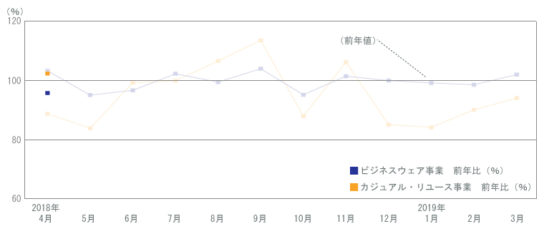 青山商事月次推移