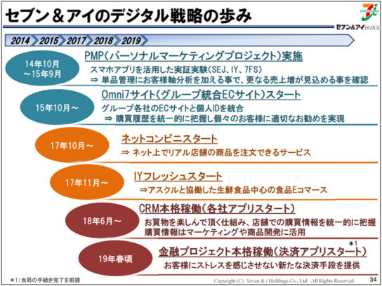 セブン＆アイのデジタル戦略の歩み