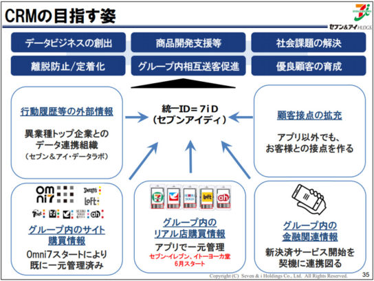 CRMの目指す姿