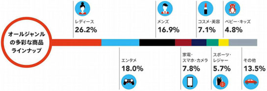 商品ジャンル別の出品構成比