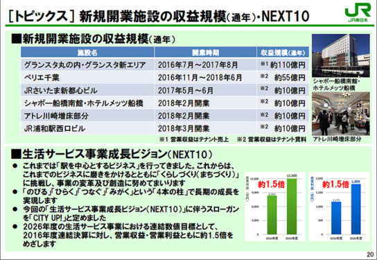 新規開業施設の収益規模