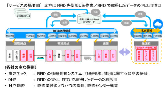 東芝テック、大日本印刷、日立物流が協業