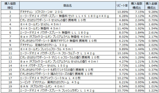 制汗防臭剤　2018年2月～2018年4月ランキング（購入個数順）