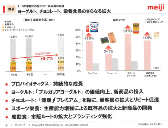 コア事業のヨーグルト、チョコレート、栄養食品を拡大