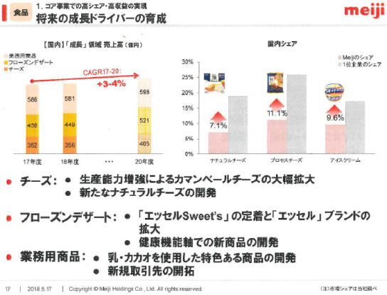 チーズ、フローズンデザート、業務用商品を強化