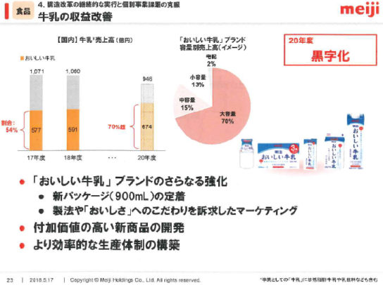 2020年度に牛乳事業を黒字化