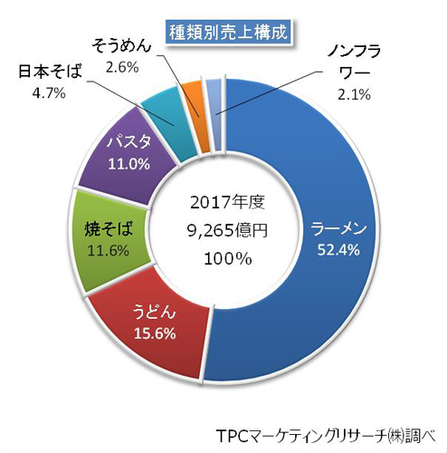 種類別売上構成