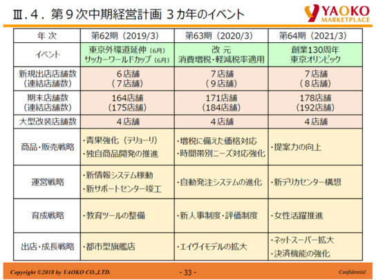 ヤオコー中計