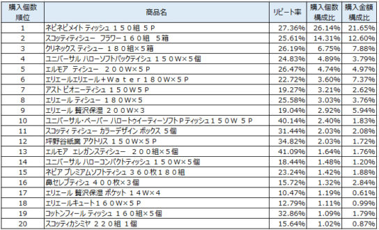 ティッシュペーパー　2018年2月～2018年4月ランキング（購入個数順）