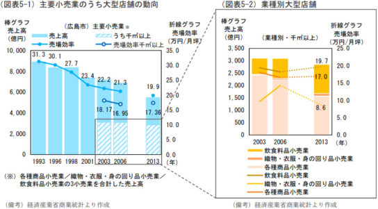 主要小売業のうち大型店舗の動向と業種別大型店舗