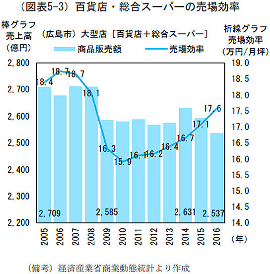 百貨店・総合スーパーの売場効率