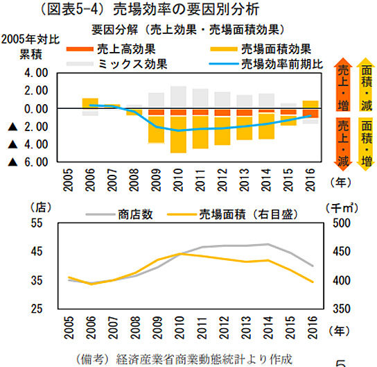 売場効率の要因分析