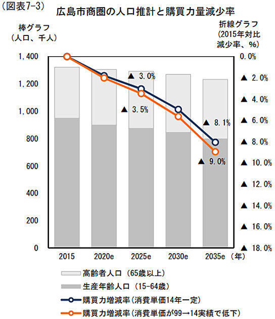 広島市商圏の人口推計と購買力量減少率