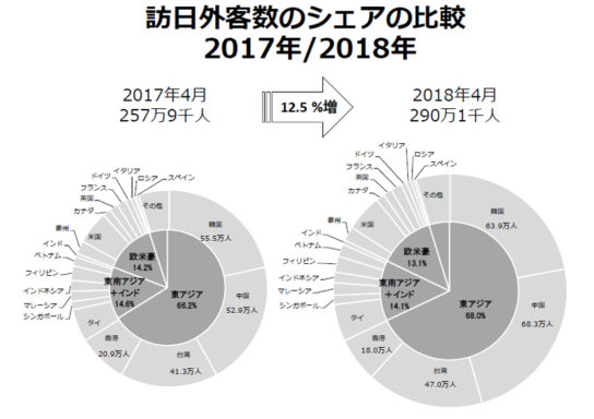 è¨ªæ¥å¤å®¢æ°ã®ã·ã§ã¢ã®æ¯è¼2017å¹´/2018å¹´