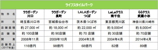 ライフスタイルパークの売上高