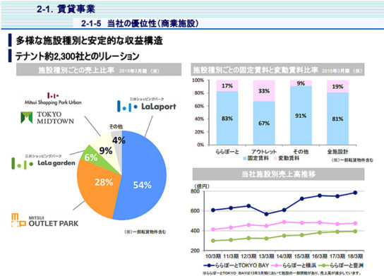 商業施設事業の収益構造