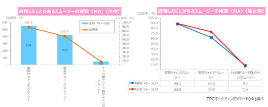 スムージーの飲用経験・種類