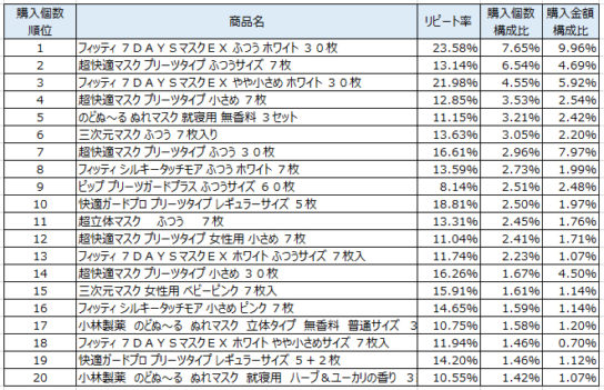 マスク　2018年2月～2018年4月ランキング（購入個数順）