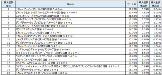 ボディシャンプー　2018年2月～2018年4月ランキング（購入個数順）