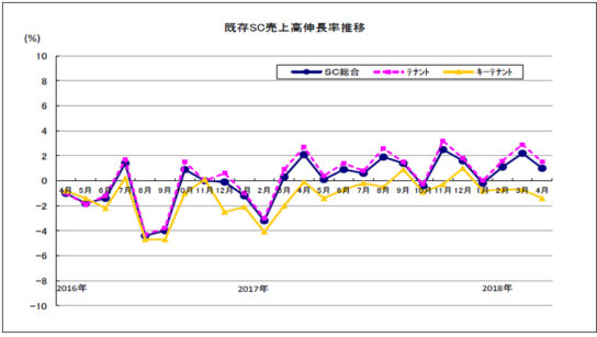 既存SC売上高伸長率推移