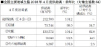 日本生協連／4月の総供給高1.2％増の2127億円、宅配は37カ月連続増