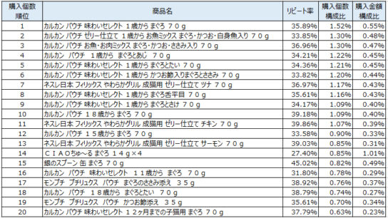 猫フード　2018年2月～2018年4月ランキング（購入個数順）