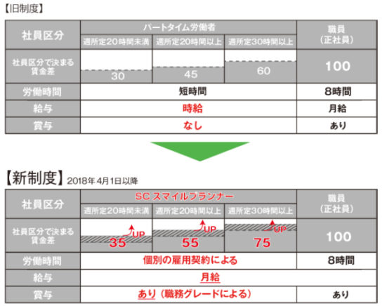 商業施設のパートスタッフ待遇改善