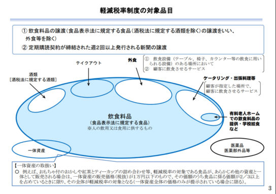 軽減税率制度の対象品品目