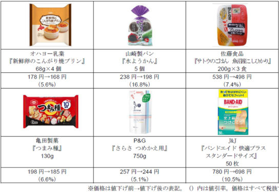 食品・日用品など600品目を値下げ