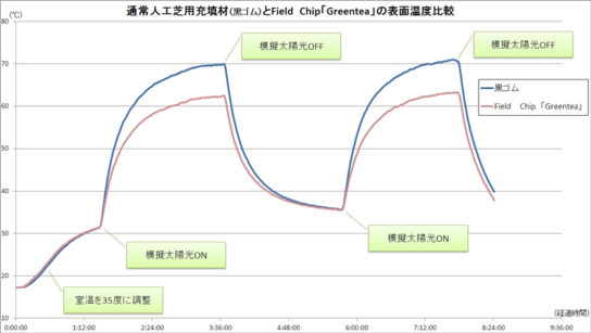 黒ゴムチップとField Chip「Greentea」の表面温度比較