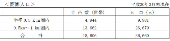 商圏人口