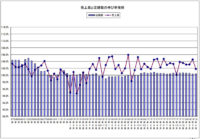 日本フードサービス協会／外食産業の4月度売上1.8％増、20カ月連続増加