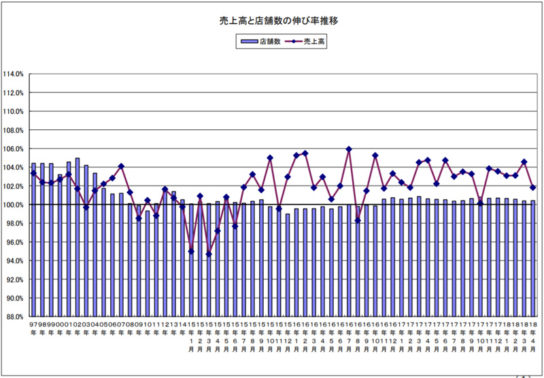 売上高と店舗数の伸び率の推移