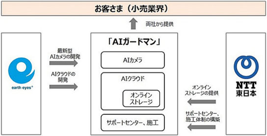 業務提携の概要