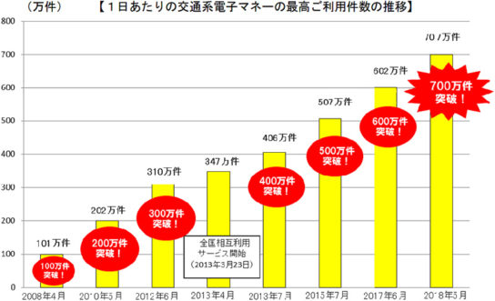 1日あたりの交通系電子マネーの最高利用件数の推移