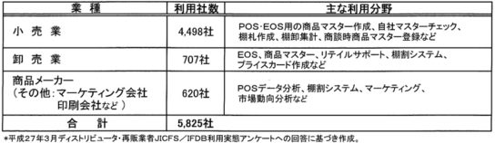 業種別JICFS／IFDB利用状況