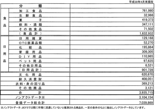 JICFS／IFDBアイテム登録件数