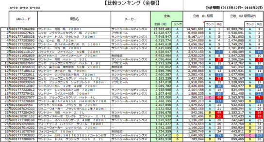 駅前立地と駅前以外のウイスキーの売上高