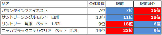 立地別のウイスキーの販売動向