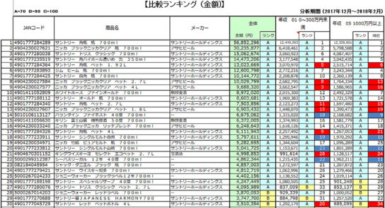 年収別のアイテムランキング