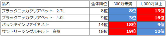 大容量ウイスキーとシングルモルトの年収別の順位