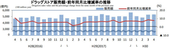 ドラッグストア販売額・前年同月比増減率の推移