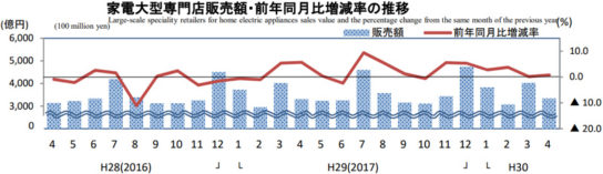 家電大型専門店販売額・前年同月比増減率の推移