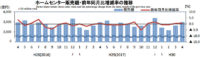 ホームセンター／4月の売上高は0.5％増の2975億円（経産省調べ）