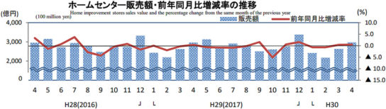 ホームセンター販売額・前年同月比増減率の推移