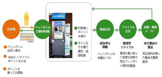 リサイクルの仕組み